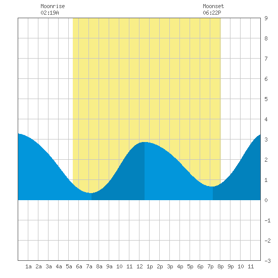 Pleasant Bay tide chart for Monday, July 25, 2022