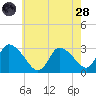 Pleasant Bay tide chart for Thursday, July 28, 2022