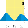 Pleasant Bay tide chart for Sunday, July 3, 2022