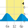 Pleasant Bay tide chart for Monday, July 4, 2022