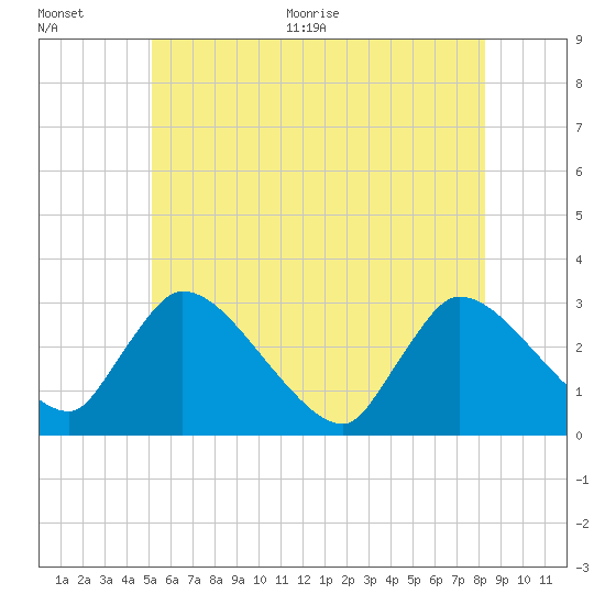 Pleasant Bay tide chart for Tuesday, July 5, 2022