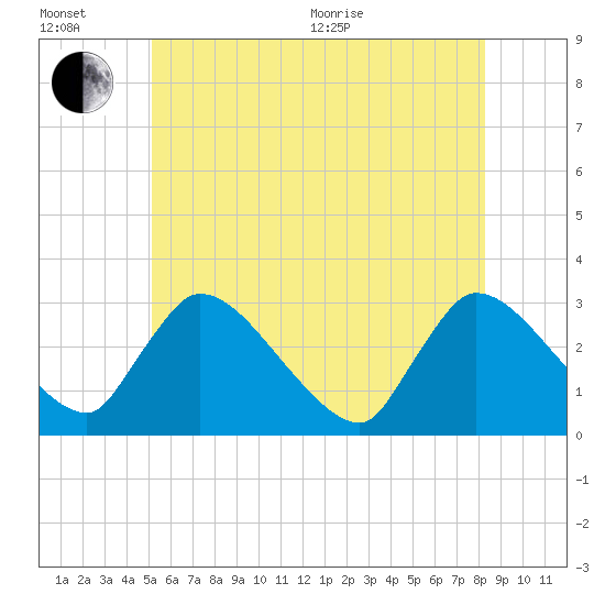 Pleasant Bay tide chart for Wednesday, July 6, 2022