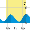 Pleasant Bay tide chart for Thursday, July 7, 2022