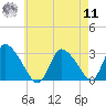 Pleasant Bay tide chart for Thursday, August 11, 2022