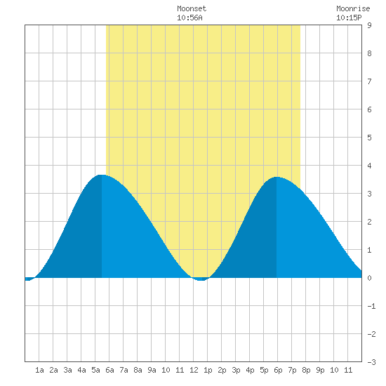 Pleasant Bay tide chart for Tuesday, August 16, 2022