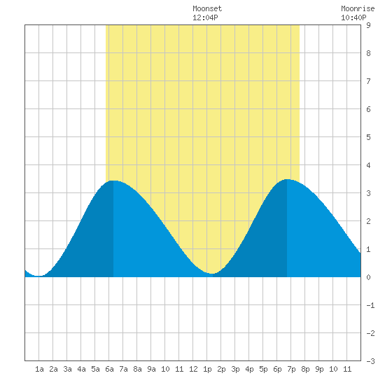 Pleasant Bay tide chart for Wednesday, August 17, 2022