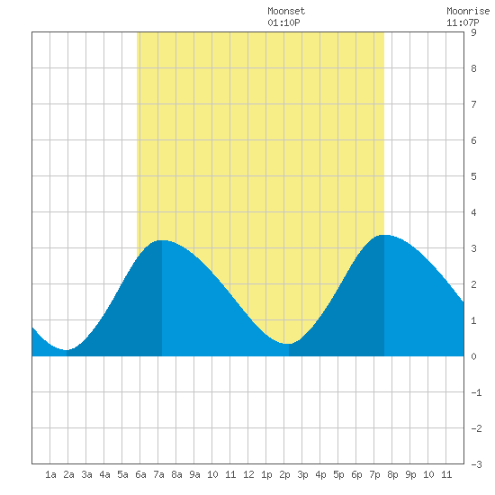 Pleasant Bay tide chart for Thursday, August 18, 2022