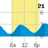 Pleasant Bay tide chart for Sunday, August 21, 2022