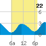 Pleasant Bay tide chart for Monday, August 22, 2022