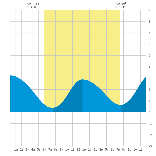 Pleasant Bay tide chart for Wednesday, August 24, 2022