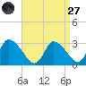 Pleasant Bay tide chart for Saturday, August 27, 2022