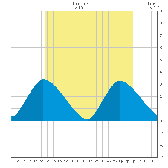 Pleasant Bay tide chart for Tuesday, August 2, 2022