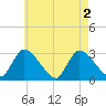 Pleasant Bay tide chart for Tuesday, August 2, 2022