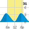 Pleasant Bay tide chart for Wednesday, August 31, 2022