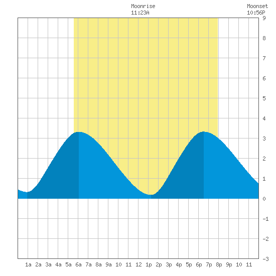 Pleasant Bay tide chart for Wednesday, August 3, 2022