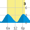 Pleasant Bay tide chart for Wednesday, August 3, 2022
