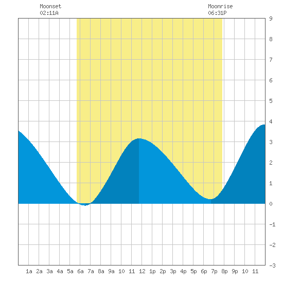 Pleasant Bay tide chart for Tuesday, August 9, 2022