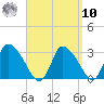 Pleasant Bay tide chart for Saturday, September 10, 2022