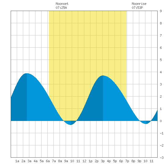 Pleasant Bay tide chart for Sunday, September 11, 2022