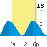 Pleasant Bay tide chart for Tuesday, September 13, 2022