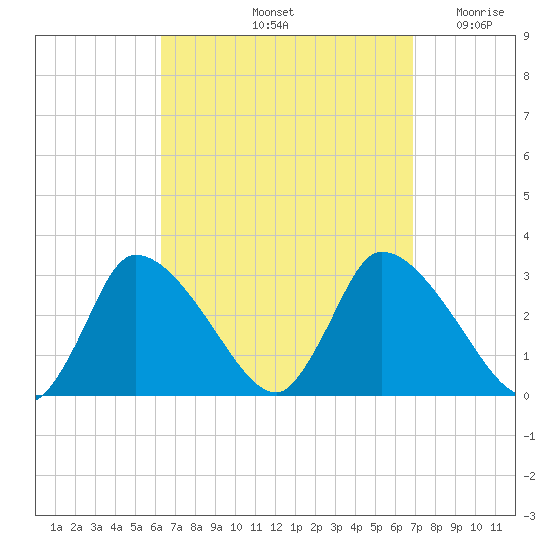 Pleasant Bay tide chart for Wednesday, September 14, 2022