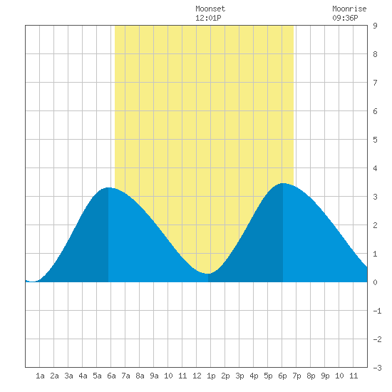 Pleasant Bay tide chart for Thursday, September 15, 2022