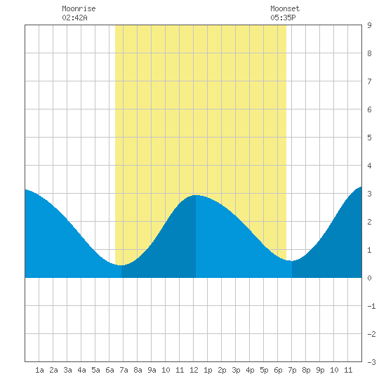 Pleasant Bay tide chart for Thursday, September 22, 2022