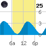 Pleasant Bay tide chart for Sunday, September 25, 2022