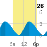 Pleasant Bay tide chart for Monday, September 26, 2022