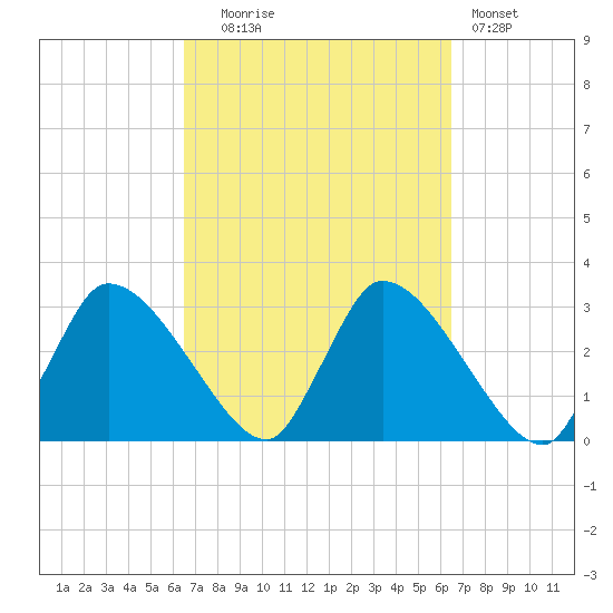 Pleasant Bay tide chart for Tuesday, September 27, 2022