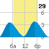 Pleasant Bay tide chart for Thursday, September 29, 2022