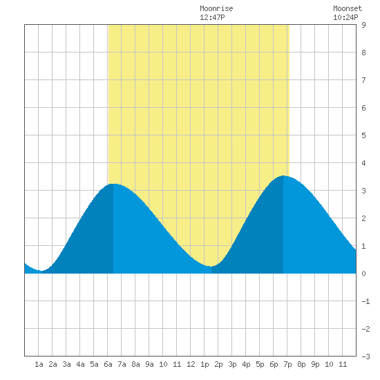 Pleasant Bay tide chart for Friday, September 2, 2022