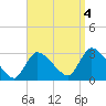 Pleasant Bay tide chart for Sunday, September 4, 2022
