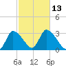 Pleasant Bay tide chart for Thursday, October 13, 2022
