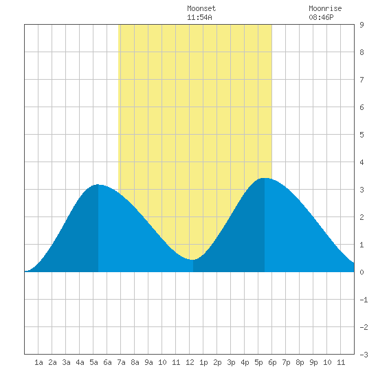 Pleasant Bay tide chart for Friday, October 14, 2022