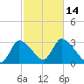 Pleasant Bay tide chart for Friday, October 14, 2022