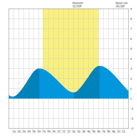 Pleasant Bay tide chart for Saturday, October 15, 2022
