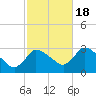 Pleasant Bay tide chart for Tuesday, October 18, 2022