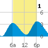 Pleasant Bay tide chart for Saturday, October 1, 2022