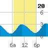 Pleasant Bay tide chart for Thursday, October 20, 2022