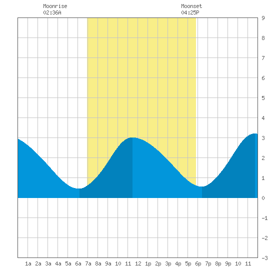 Pleasant Bay tide chart for Friday, October 21, 2022