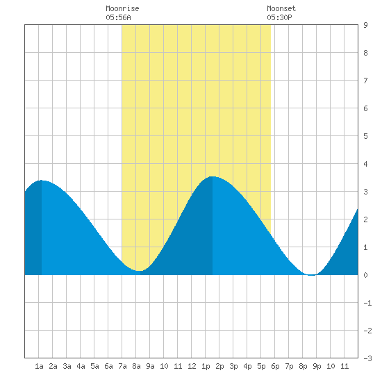 Pleasant Bay tide chart for Monday, October 24, 2022