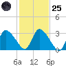 Pleasant Bay tide chart for Tuesday, October 25, 2022