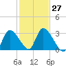 Pleasant Bay tide chart for Thursday, October 27, 2022