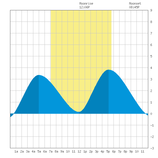 Pleasant Bay tide chart for Saturday, October 29, 2022