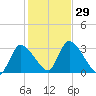 Pleasant Bay tide chart for Saturday, October 29, 2022