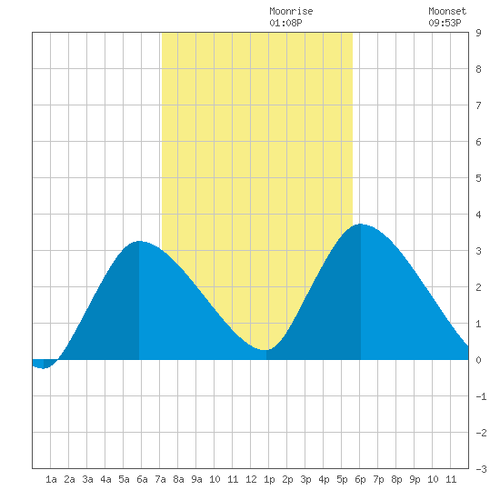 Pleasant Bay tide chart for Sunday, October 30, 2022
