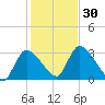Pleasant Bay tide chart for Sunday, October 30, 2022