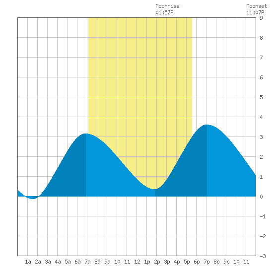 Pleasant Bay tide chart for Monday, October 31, 2022