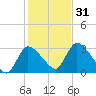 Pleasant Bay tide chart for Monday, October 31, 2022